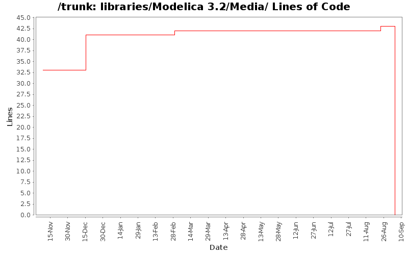 libraries/Modelica 3.2/Media/ Lines of Code